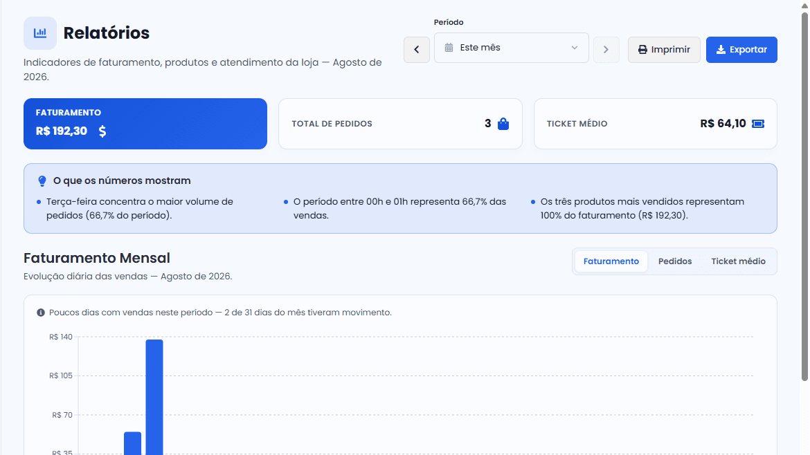 Tela de relatórios do MenuFasts, com faturamento, total de pedidos e gráfico mensal